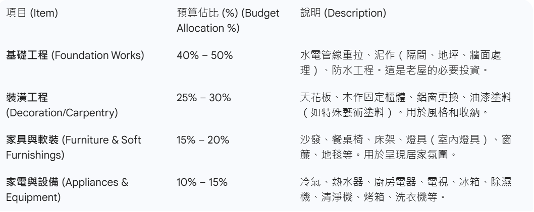 Budget proportion of old house renovation, old house renovation costs, old house renovation ideas, old home renovation ideas, old house renovation projects, home renovation ideas, home design ideas, interior renovation ideas, interior design ideas, interior designers, indoor lighting, home lighting, led lighting manufacturers, led lighting suppliers, 老屋翻新流程,老屋翻新價格,老屋翻新預算,老屋翻新風格,老屋翻新注意事項,老屋翻新案例,老屋翻新作品, 老屋翻新設計推薦,老屋翻新設計師推薦,居家裝潢推薦,居家裝潢風格, 室內設計裝潢流程, 室內設計裝潢推薦, 裝潢燈具推薦, 裝潢燈飾推薦, 北歐風裝潢,現代風裝潢,輕奢風裝潢,工業風裝潢,日式風裝潢,北歐風室內設計,現代風室內設計,輕奢風室內設計,工業風室內設計,日式風室內設計,,北歐風家居,現代風家居,輕奢風家居,工業風家居,日式風家居,居家照明設計,住宅照明設計,室內照明設計,燈具店推薦,燈飾店推薦,燈具店台中,燈具店台北,燈具店新竹,TJ2 Lighting東捷生活科技,H&L東捷生活家居